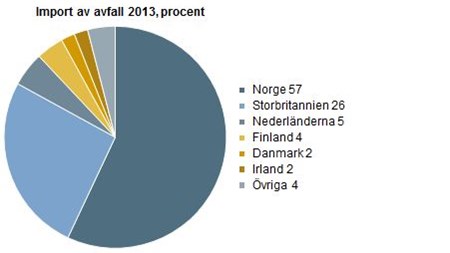 Avfallsimport ökar kraftigt