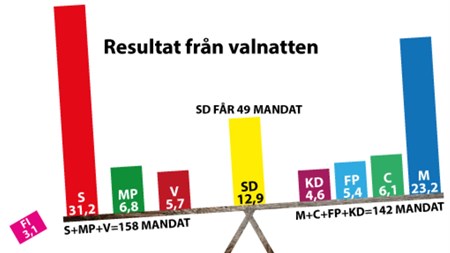 Sverige byter politisk skepnad