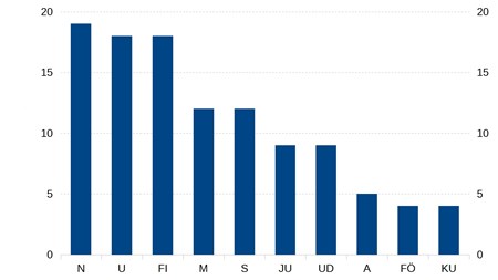 Research och grafik: Ola Hjalmarsson (N=Näringsdepartementet, U=utbildningsdepartementet, FI=finansdepartementet, M=miljö- och energidepartementet, S=socialdepartementet, JU=justitiedepartementet, UD=utrikesdepartementet, A=arbetsmarknadsdepartementet, FÖ=försvarsdepartementet, KU=kulturdepartementet).