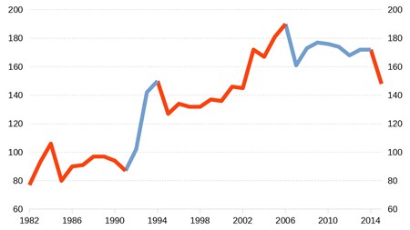 Diagrammet
visar antalet politiska tjänstemän mellan 1982 till 2014. Den röda grafen visar
en röd- eller rödgrön regering, medan den blåa visar en borgerlig regeringen.
Med politiska tjänstemän menas statssekreterare, pressekreterare, politiskt
sakkunniga, stabchefer, planeringschefer samt brev- och talskrivare. Källa: Konstitutionsutskottet, respektive departement och egna beräkningar.Research och grafik: Ola Hjalmarsson