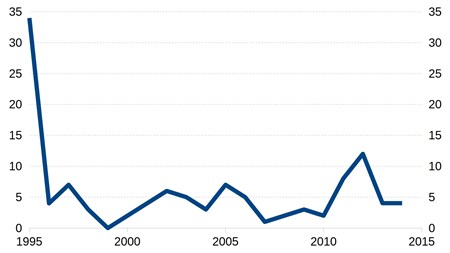 Antal svenska nejröster i ministerrådet mellan åren 1995 och 2014. En stor del av nejrösterna föll under Sveriges första år som
EU-medlem. Åren därefter svensk ministrar mer återhållsamma med att rösta nej.
Finland och Österrike som också blev EU-medlemmar 1995 röstade nej en
respektive två gånger det året.