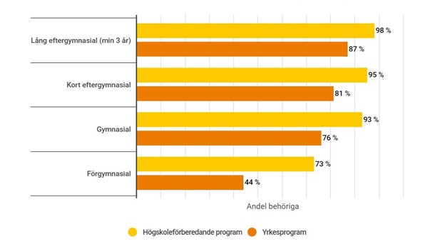 Fler söker till gymnasiet – färre är behöriga