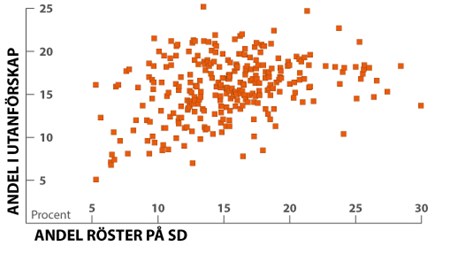 Varje punkt motsvarar en kommun. Kommuner med högt utanförskap tenderar att invånare som röstar med Sverigedemokraterna. 