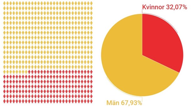 Kommunsverige styrs av män 