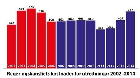 På den socialdemokratiska regeringens tid gjorde Mobilisering mot narkotika att utredningskostnaderna drog iväg. Alliansregeringen blev 2011 av med 300 miljoner kronor av Regeringskansliets anslag, och drog i nödbromsen för utredandet.