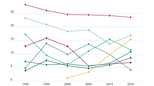 Här är partiernas resultat i varje val sedan 1995