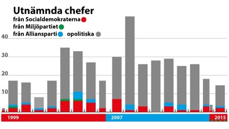 S-politiker som myndighetschefer – trenden fortsätter