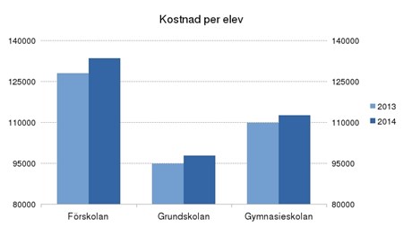 Lärarlöner driver upp skolkostnader