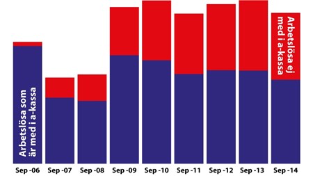 Många arbetslösa går miste om höjd a-kassa