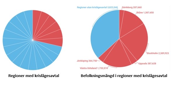 Regionernas krislägesavtal: “Påverkar budgeten negativt”