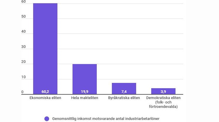 Makteliten tjänar 20 gånger mer än industriarbetaren