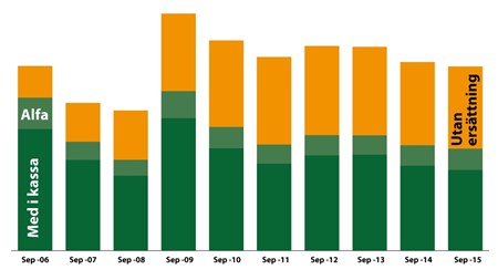 I september 2006 var 197 206 personer öppet arbetslösa. Av dem var 66
procent med i a-kassa, 17 procent fick pengar från eller var medlemmar i
Alfa-kassan och 17 procent fick ingen ersättning alls.

I september 2015 var 196 603 personer öppet arbetslösa. Av dem var 44
procent med i en a-kassa och ytterligare 12 procent hade Alfa-kassa. Nu var det
44 procent som inte fick någonting alls från arbetslöshetsförsäkringen.