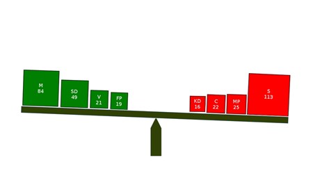 Motståndet mot kommunalt huvudmannaskap växer. Nu är det bara en knapp majoritet i riksdagen som förespråkar ett fortsatt kommunalt styre av skolan, 176 mandat, jämfört med 173 mandat i de partier som vill bort från dagens modell. 