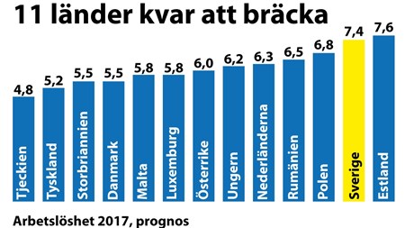 EU-kommissionens prognos ger inte mycket hopp för regeringens jobbmål 2020.