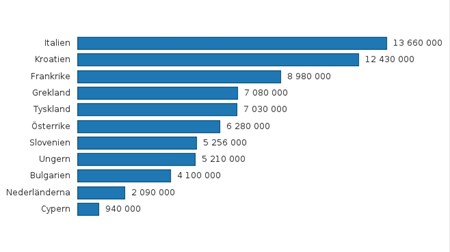 Begränsat EU-bidrag att hämta