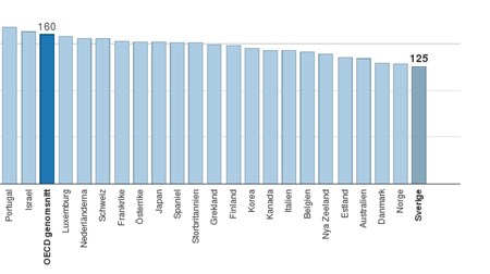 OECD bekräftar: Sverige har lägst utbildningspremie  