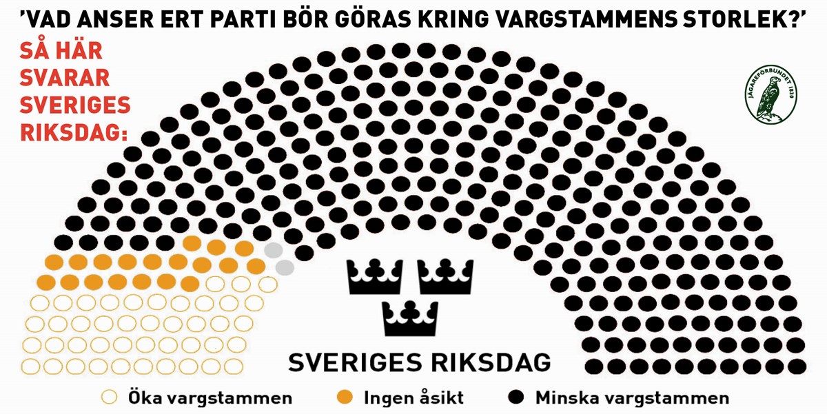 Under 2021 gjorde Svenska jägareförbundet en enkät till partiernas jaktpolitiska talespersoner i riksdagen. Alla partier svarade. De två gråa är de politiska vildarna. Resultatet är tydligt. En stor majoritet i riksdagen vill minska vargstammens storlek. Men myndigheternas beslut speglar inte åsikterna från Sveriges högsta beslutande organ.