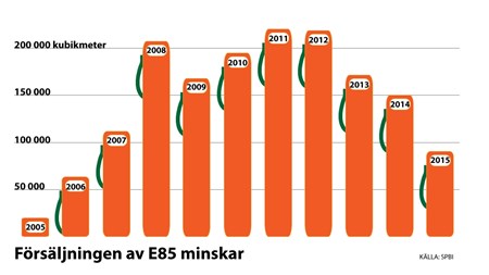 Skatter trögt sätt att stötta biodrivmedel