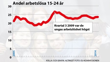 Ljusnande framtid för unga dröjer