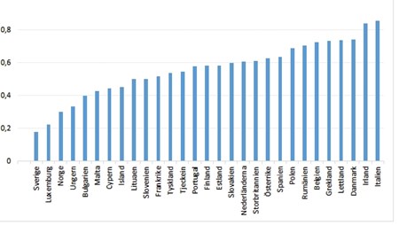 I Sverige sitter regeringen säkert. Så har det i alla fall varit historiskt. Sannolikheten för att regeringen ska avgå i förtid är bara 17 procent i Sverige. I Italien är den  85 procent. Källa:Regeringsstabilitet i Europa: Varför avgår så många regeringar? Daniel Walther & Johan Hellström