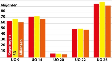 På de fem utgiftsområden där det är en större skillnad mellan regeringens och Alliansens förslag ligger SD närmast regeringsalternativet.