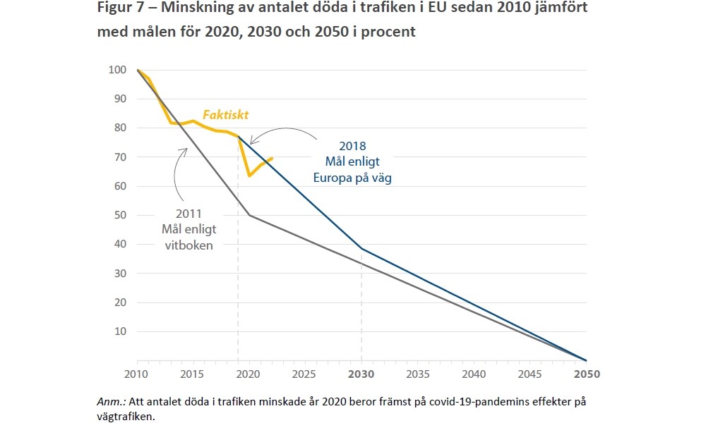 Revisionsrättens sammanställning utifrån statistik från EU-kommissionen.