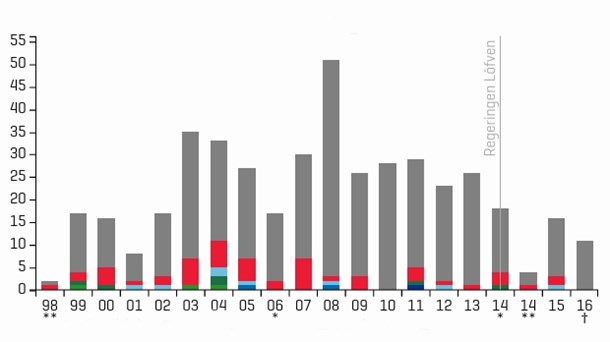 Socialdemokrater populära chefer