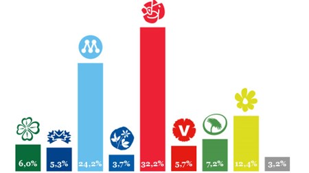 SD tar väljare från Miljöpartiet