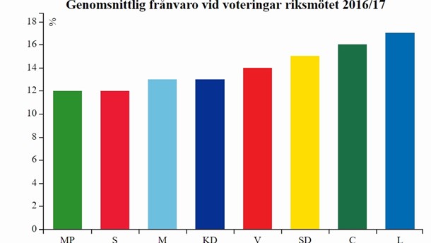 MP och S duktigast i klassen