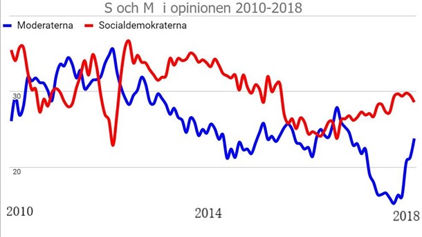 Allt mindre avstånd mellan M och S