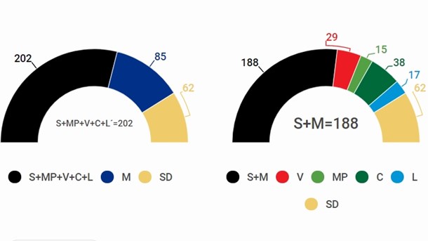 En omöjlig regeringsekvation