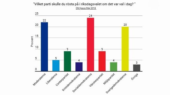 SD knappar in på S i opinionen 