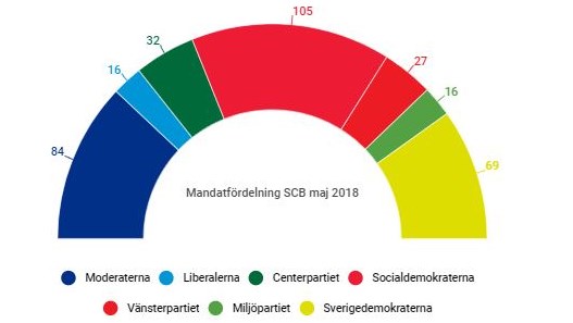 S tappar och SD starkt framåt i SCB:s opinionsundersökning